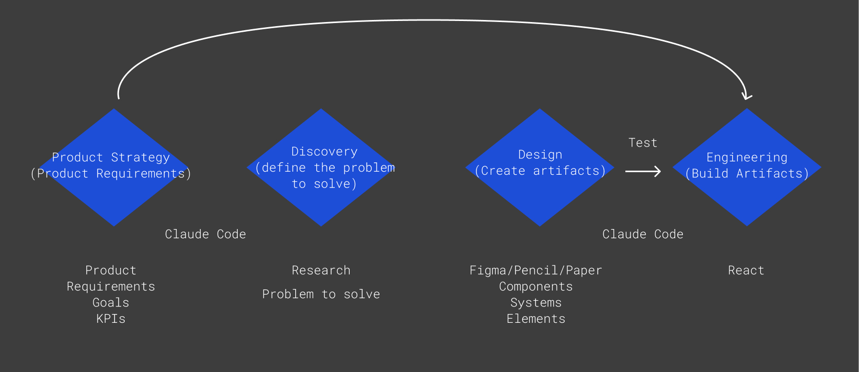 Month 1 — AI process